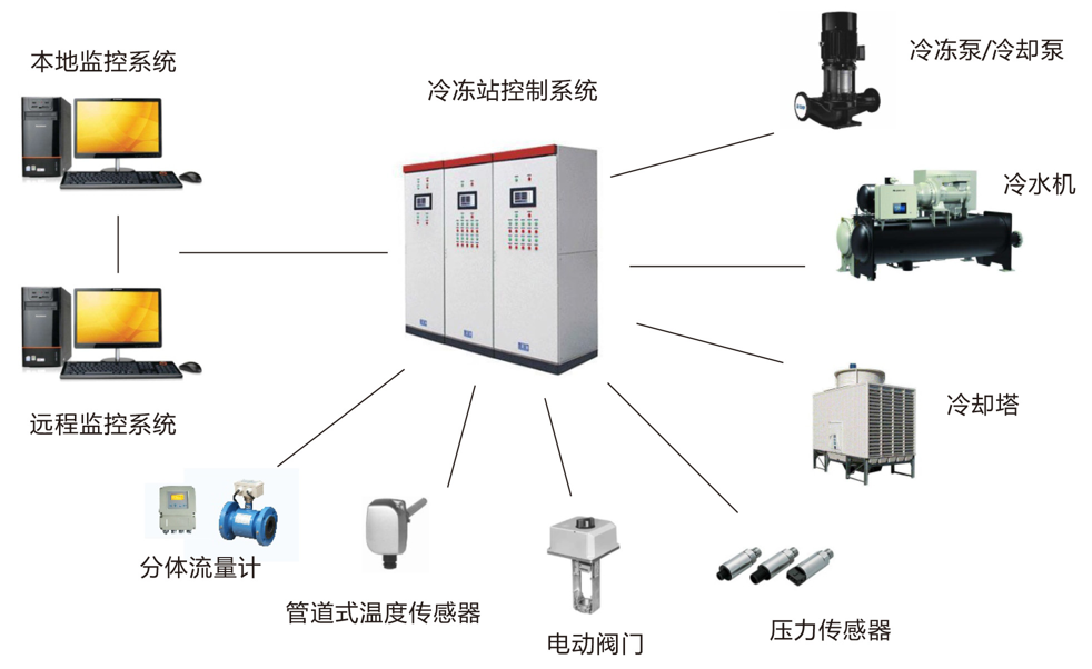 廣東千良智能講解空調(diào)冷源系統(tǒng)設計關鍵因素